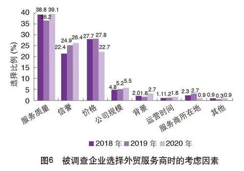 2020中國外貿服務市場調查報告解讀 聚焦市場營銷策劃與批發(fā)服務新趨勢