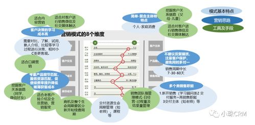 大C業(yè)務營銷模式與CRM設計 市場營銷策劃與批發(fā)服務的整合之道