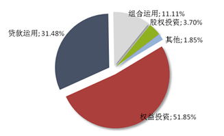 普益財富信托周報 市場熱度回升，本周發行54款集合信托產品，增幅達25.58%
